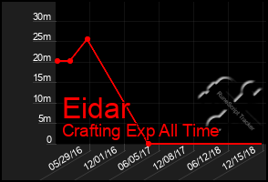 Total Graph of Eidar