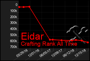 Total Graph of Eidar