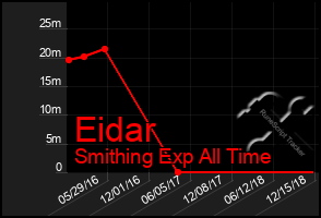 Total Graph of Eidar