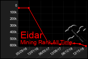 Total Graph of Eidar