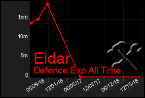 Total Graph of Eidar