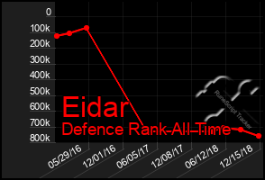 Total Graph of Eidar