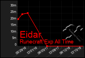 Total Graph of Eidar