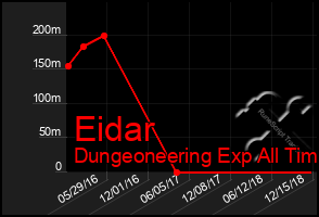 Total Graph of Eidar