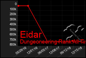 Total Graph of Eidar