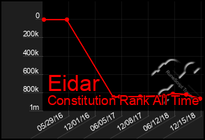 Total Graph of Eidar