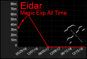 Total Graph of Eidar