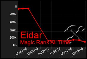 Total Graph of Eidar