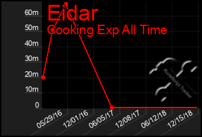 Total Graph of Eidar