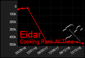 Total Graph of Eidar