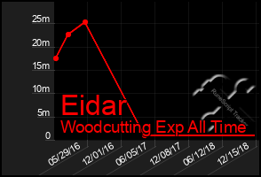 Total Graph of Eidar