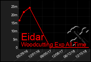 Total Graph of Eidar