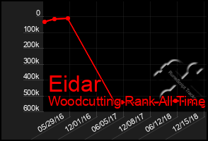 Total Graph of Eidar