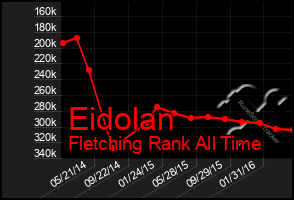 Total Graph of Eidolan