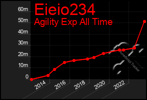 Total Graph of Eieio234