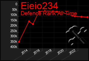 Total Graph of Eieio234