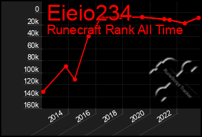 Total Graph of Eieio234
