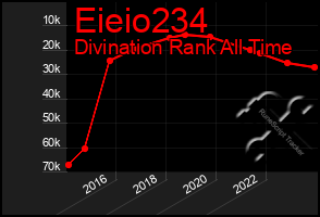 Total Graph of Eieio234