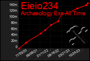 Total Graph of Eieio234