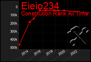 Total Graph of Eieio234