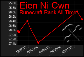 Total Graph of Eien Ni Cwn