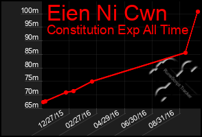 Total Graph of Eien Ni Cwn