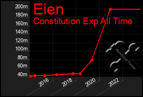 Total Graph of Eien