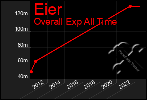 Total Graph of Eier