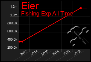 Total Graph of Eier