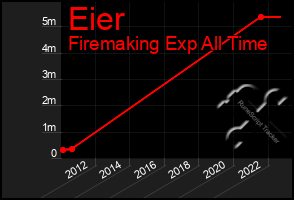 Total Graph of Eier