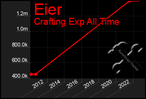 Total Graph of Eier