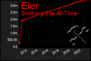 Total Graph of Eier