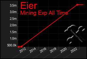 Total Graph of Eier