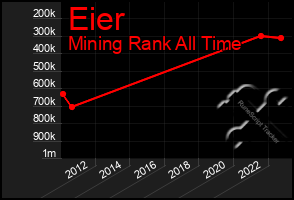 Total Graph of Eier