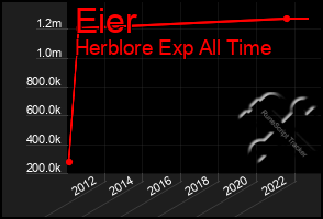 Total Graph of Eier