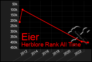 Total Graph of Eier