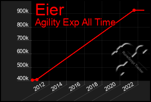 Total Graph of Eier