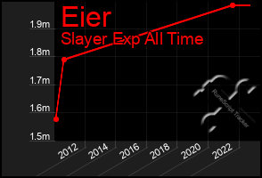 Total Graph of Eier