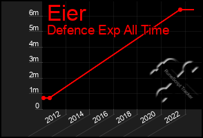 Total Graph of Eier