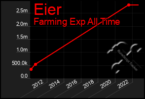 Total Graph of Eier