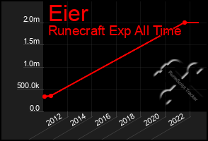 Total Graph of Eier