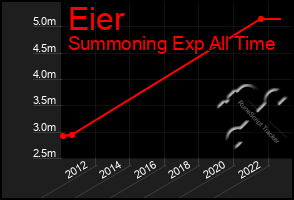 Total Graph of Eier