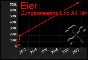 Total Graph of Eier