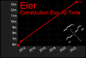 Total Graph of Eier