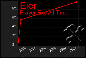 Total Graph of Eier