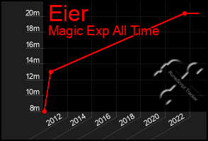 Total Graph of Eier