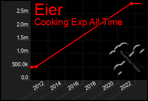 Total Graph of Eier