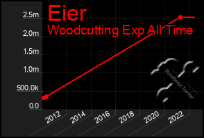 Total Graph of Eier