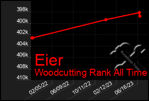 Total Graph of Eier