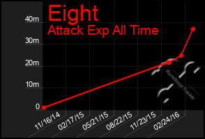 Total Graph of Eight